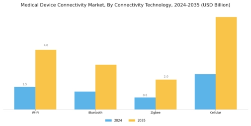 Medical Device Connectivity Market Segment Image 2