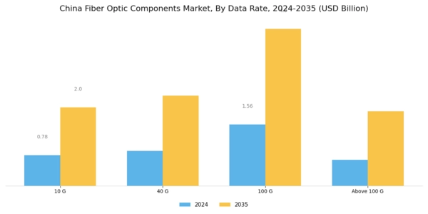 China Fiber Optic Components Market Segment Image 0
