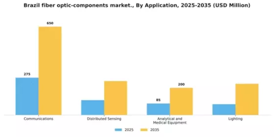 Brazil Fiber Optic Components Market Segment Image 0