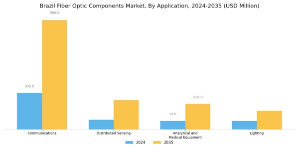 Brazil Fiber Optic Components Market Segment Image 1