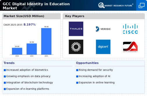 GCC Digital Identity In Education Market Infographic