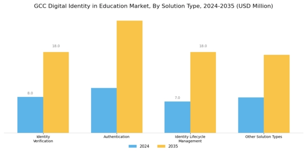 GCC Digital Identity In Education Market Segment Image 1