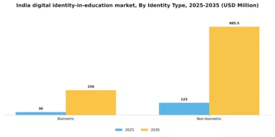 India Digital Identity In Education Market Segment Image 0