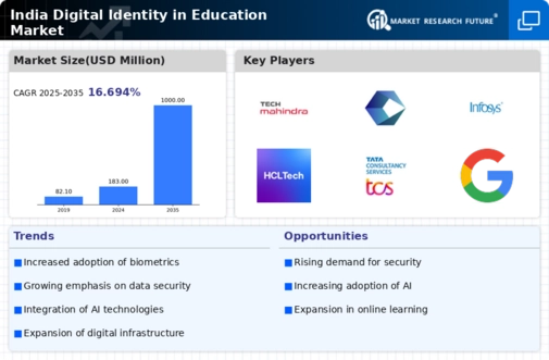 India Digital Identity In Education Market Infographic