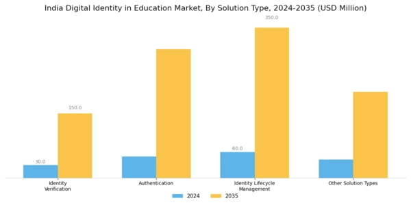 India Digital Identity In Education Market Segment Image 1
