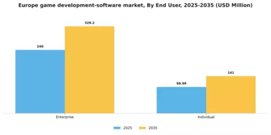 Europe Game Development Software Market Segment Image 0