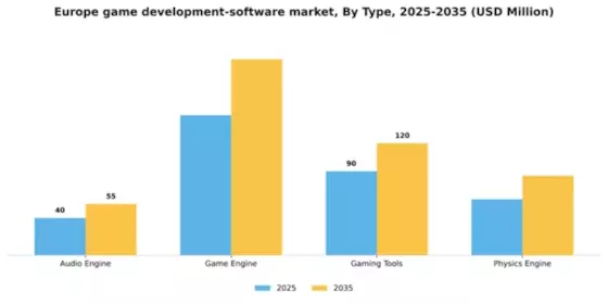 Europe Game Development Software Market Segment Image 2