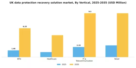 UK Data Protection Recovery Solution Market Segment Image 3