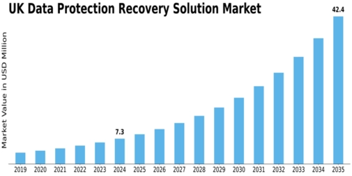 UK Data Protection Recovery Solution Market Size
