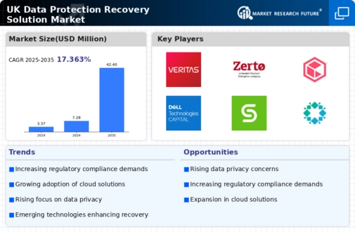 UK Data Protection Recovery Solution Market Infographic