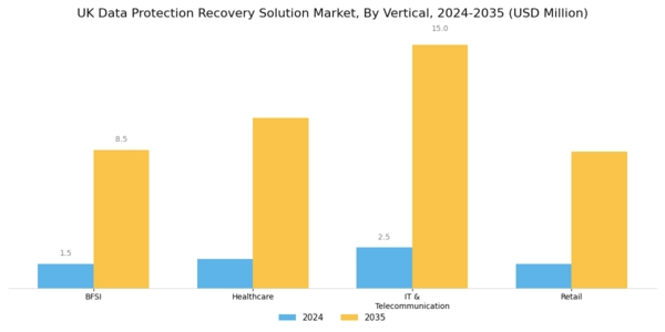 UK Data Protection Recovery Solution Market Segment Image 3
