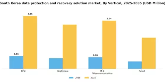 South Korea Data Protection Recovery Solution Market Segment Image 3