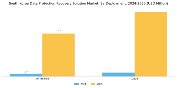 South Korea Data Protection Recovery Solution Market Segment Image 1