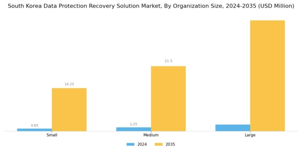 South Korea Data Protection Recovery Solution Market Segment Image 2