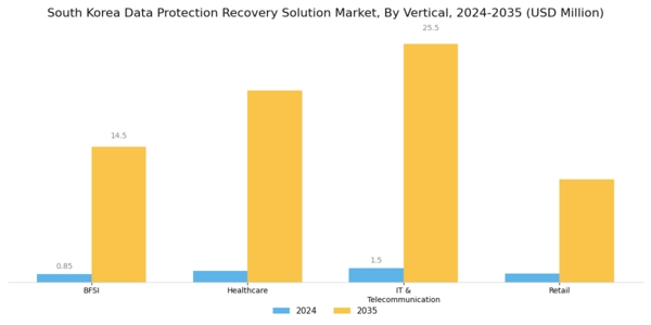 South Korea Data Protection Recovery Solution Market Segment Image 3