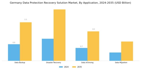 Germany Data Protection Recovery Solution Market Segment Image 0
