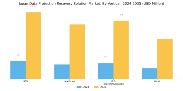 Japan Data Protection Recovery Solution Market Segment Image 3