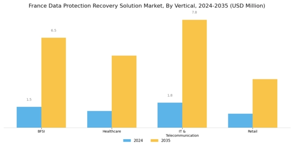 France Data Protection Recovery Solution Market Segment Image 3
