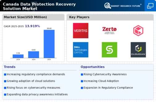Canada Data Protection Recovery Solution Market Infographic