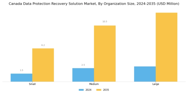 Canada Data Protection Recovery Solution Market Segment Image 2