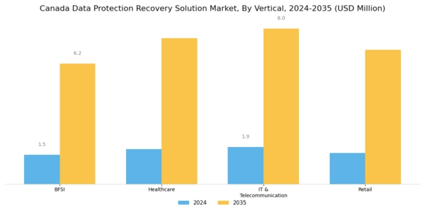 Canada Data Protection Recovery Solution Market Segment Image 3