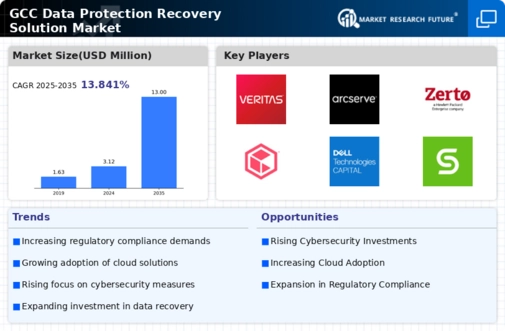 GCC Data Protection Recovery Solution Market Infographic
