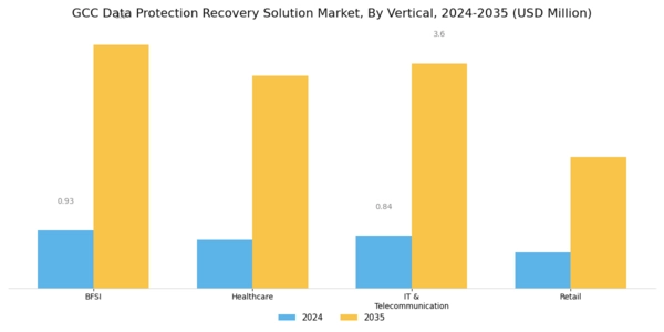 GCC Data Protection Recovery Solution Market Segment Image 3