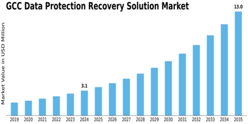 GCC Data Protection Recovery Solution Market Size