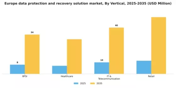 Europe Data Protection Recovery Solution Market Segment Image 3