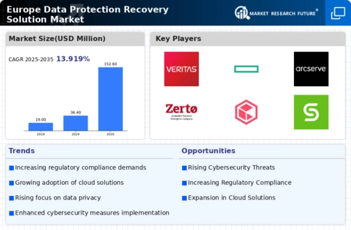 Europe Data Protection Recovery Solution Market Infographic