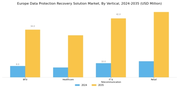 Europe Data Protection Recovery Solution Market Segment Image 3