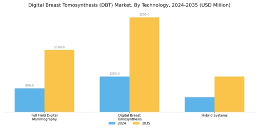 Digital Breast Tomosynthesis Market Segment Image 1