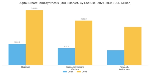 Digital Breast Tomosynthesis Market Segment Image 2