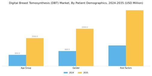 Digital Breast Tomosynthesis Market Segment Image 3