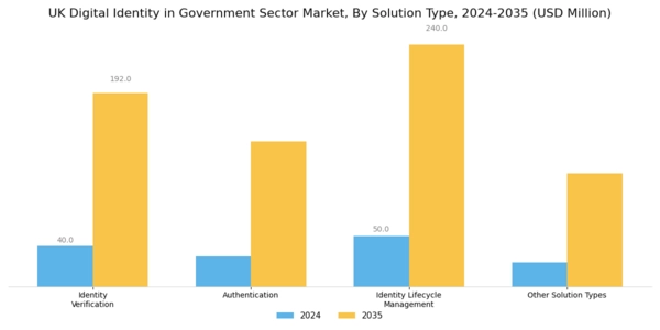 UK Digital Identity In Government Sector Market Segment Image 1
