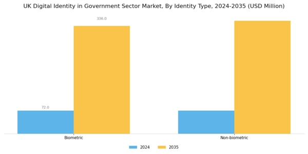 UK Digital Identity In Government Sector Market Segment Image 2