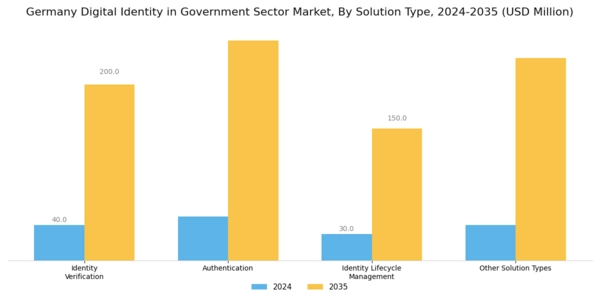 Germany Digital Identity In Government Sector Market Segment Image 1
