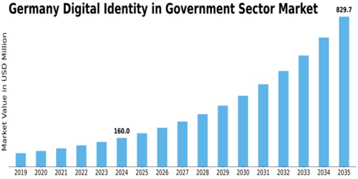 Germany Digital Identity In Government Sector Market Size