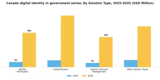 Canada Digital Identity In Government Sector Market Segment Image 3