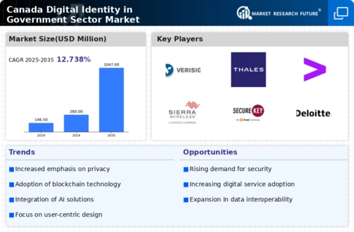 Canada Digital Identity In Government Sector Market Infographic