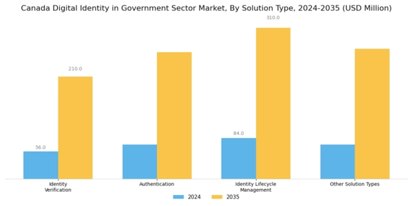 Canada Digital Identity In Government Sector Market Segment Image 1