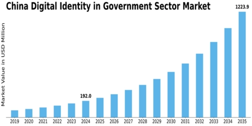 China Digital Identity In Government Sector Market Size