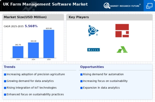 UK Farm Management Software Market Infographic