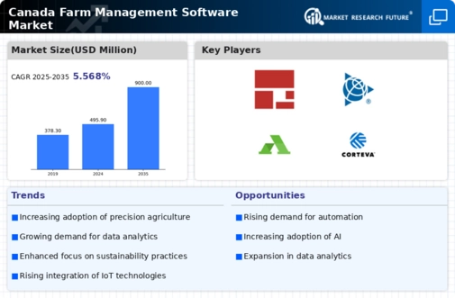 Canada Farm Management Software Market Infographic