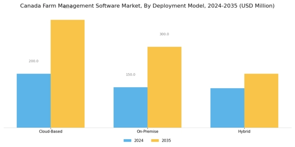 Canada Farm Management Software Market Segment Image 1