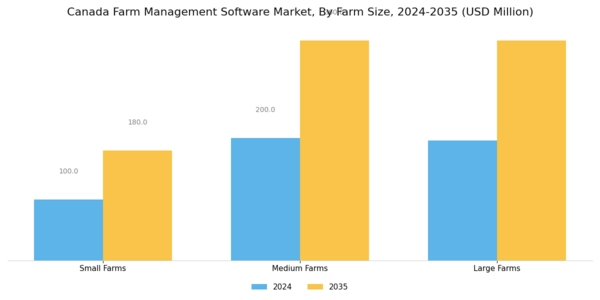 Canada Farm Management Software Market Segment Image 2
