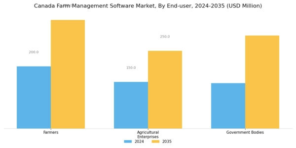 Canada Farm Management Software Market Segment Image 3