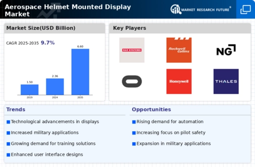 Aerospace Helmet Mounted display Market Infographic