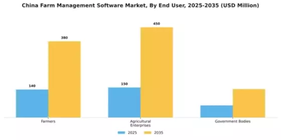 China Farm Management Software Market Segment Image 1