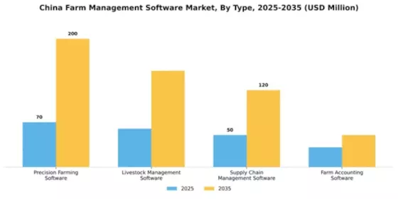 China Farm Management Software Market Segment Image 3